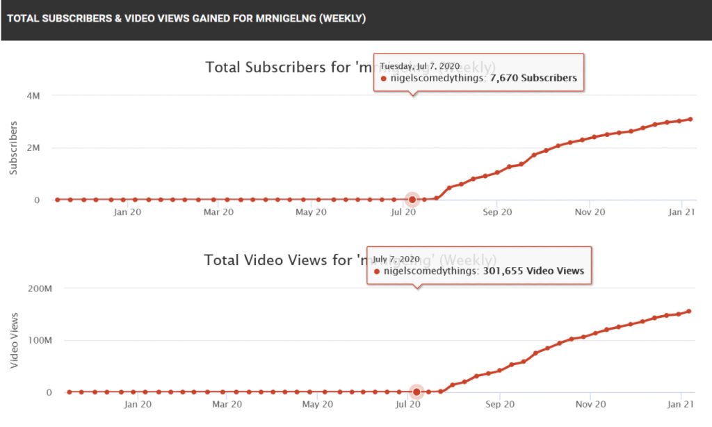 Growing your YouTube Channel - All it takes is that one viral video | Case Study - Uncle Roger YouTube Channel 1